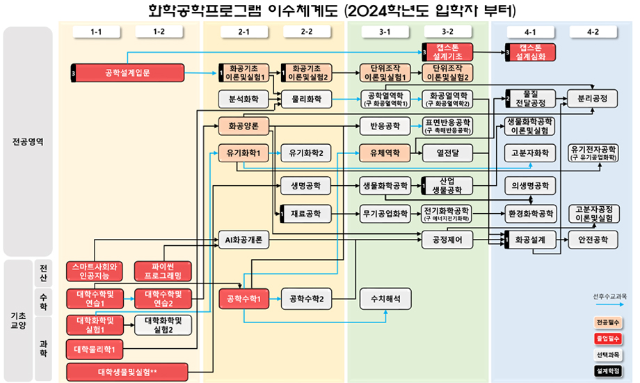 화학공학전문프로그램 이수체계도(2024학년도 이후(포함) 입학자)